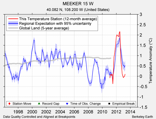 MEEKER 15 W comparison to regional expectation