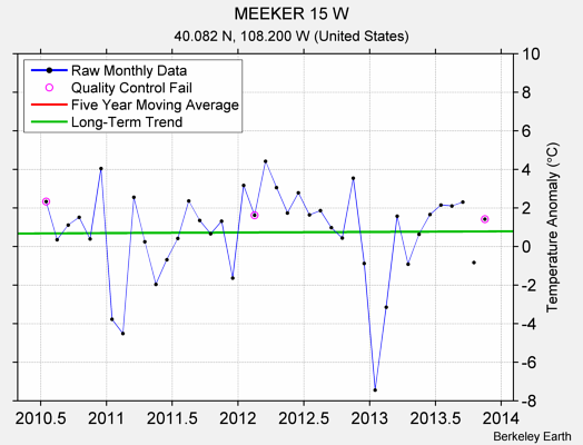 MEEKER 15 W Raw Mean Temperature