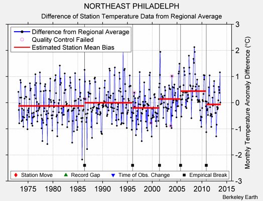 NORTHEAST PHILADELPH difference from regional expectation