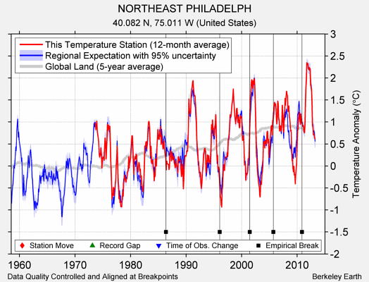 NORTHEAST PHILADELPH comparison to regional expectation