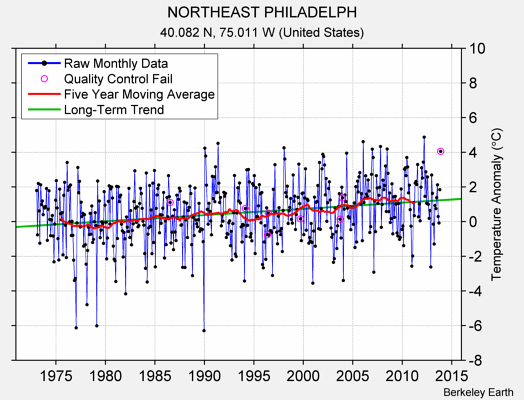 NORTHEAST PHILADELPH Raw Mean Temperature