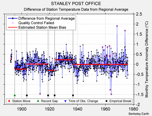 STANLEY POST OFFICE difference from regional expectation