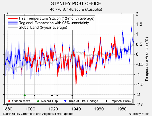 STANLEY POST OFFICE comparison to regional expectation