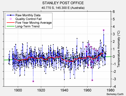 STANLEY POST OFFICE Raw Mean Temperature