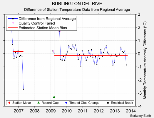 BURLINGTON DEL RIVE difference from regional expectation