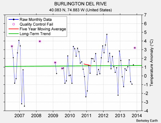 BURLINGTON DEL RIVE Raw Mean Temperature