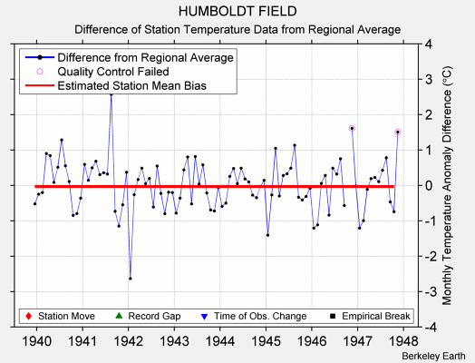 HUMBOLDT FIELD difference from regional expectation