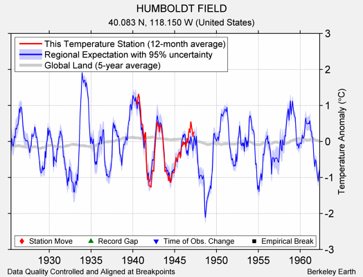 HUMBOLDT FIELD comparison to regional expectation