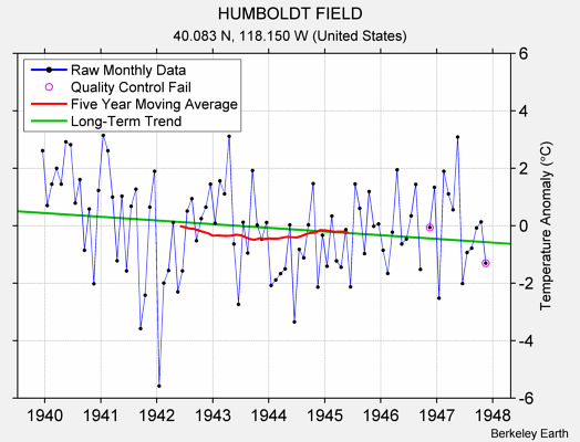 HUMBOLDT FIELD Raw Mean Temperature