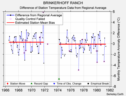 BRINKERHOFF RANCH difference from regional expectation