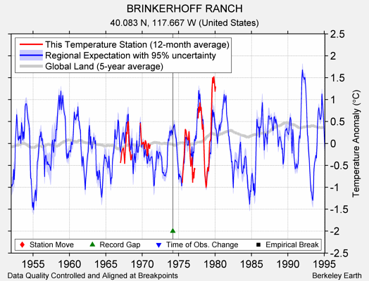 BRINKERHOFF RANCH comparison to regional expectation