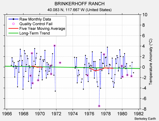 BRINKERHOFF RANCH Raw Mean Temperature