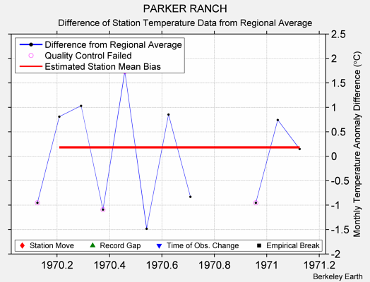 PARKER RANCH difference from regional expectation