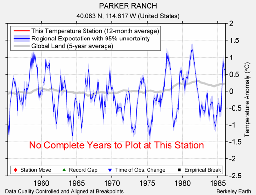 PARKER RANCH comparison to regional expectation