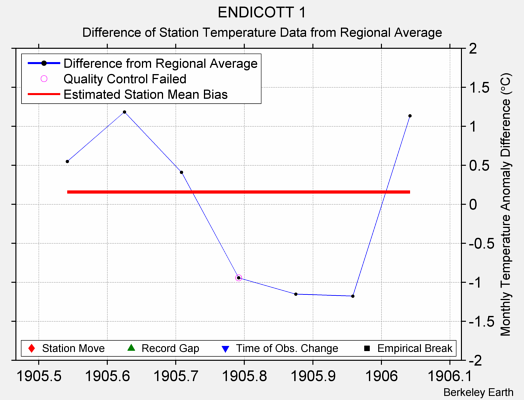 ENDICOTT 1 difference from regional expectation