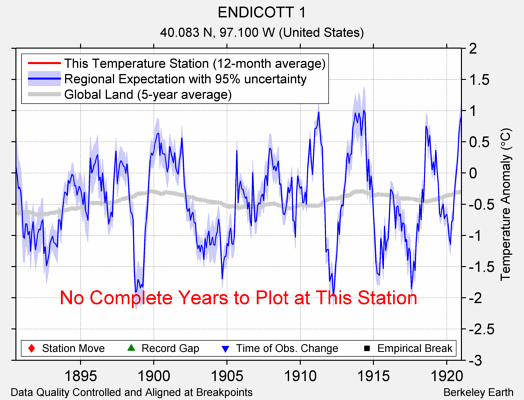 ENDICOTT 1 comparison to regional expectation