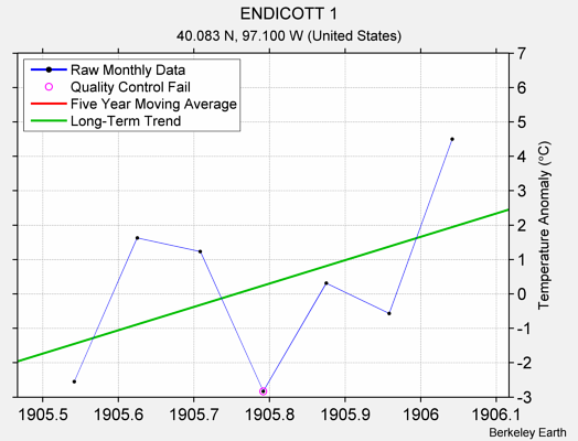 ENDICOTT 1 Raw Mean Temperature