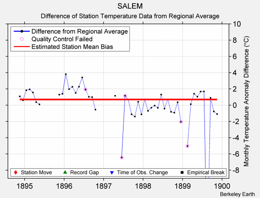 SALEM difference from regional expectation