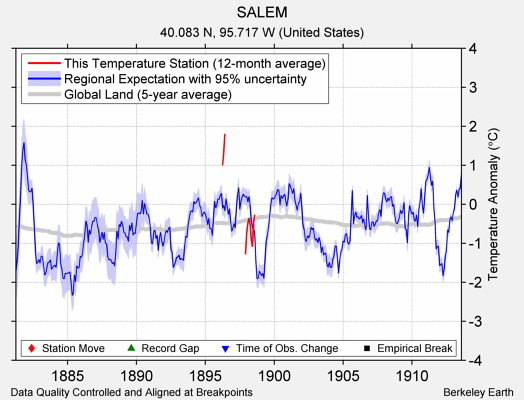 SALEM comparison to regional expectation