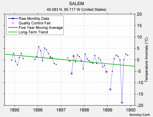 SALEM Raw Mean Temperature