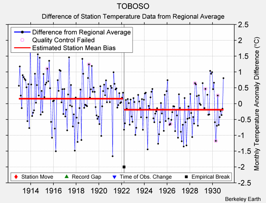 TOBOSO difference from regional expectation