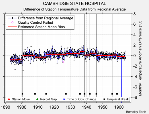 CAMBRIDGE STATE HOSPITAL difference from regional expectation