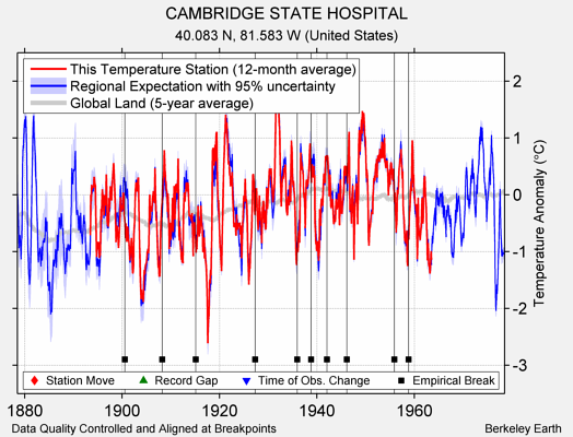 CAMBRIDGE STATE HOSPITAL comparison to regional expectation