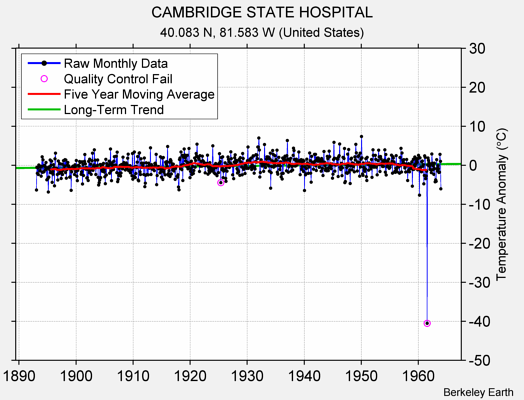 CAMBRIDGE STATE HOSPITAL Raw Mean Temperature