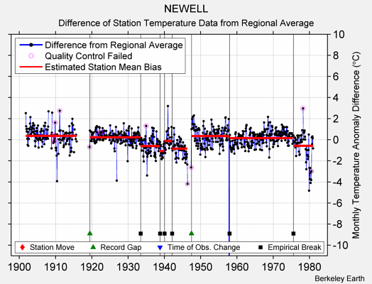 NEWELL difference from regional expectation