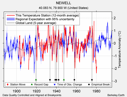 NEWELL comparison to regional expectation