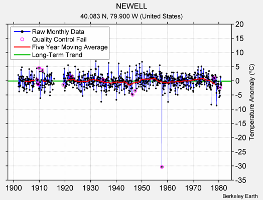 NEWELL Raw Mean Temperature