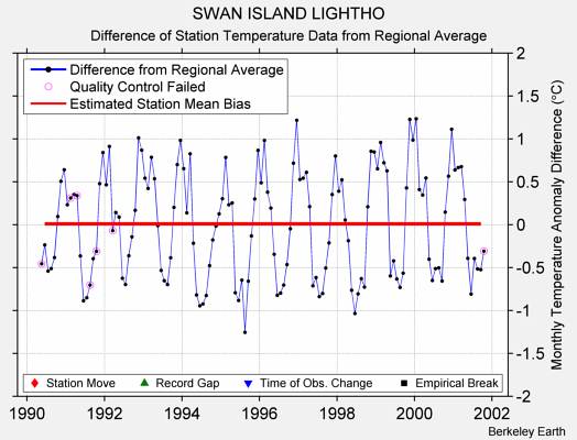 SWAN ISLAND LIGHTHO difference from regional expectation