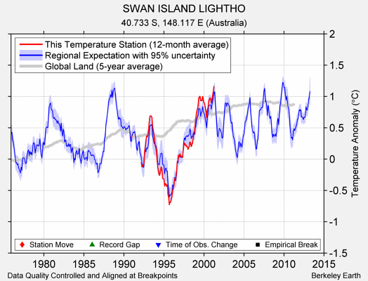 SWAN ISLAND LIGHTHO comparison to regional expectation