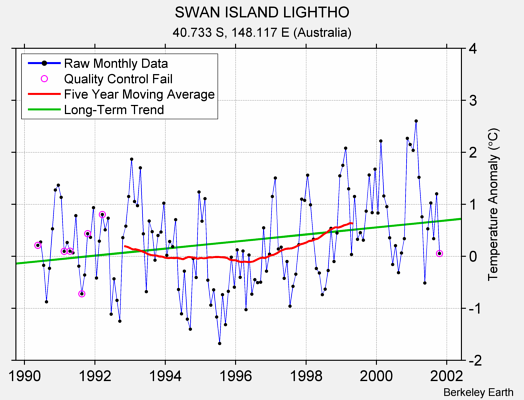 SWAN ISLAND LIGHTHO Raw Mean Temperature