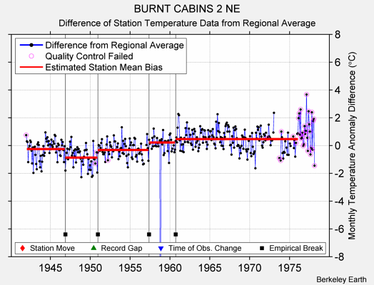 BURNT CABINS 2 NE difference from regional expectation