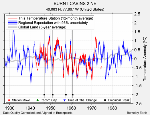 BURNT CABINS 2 NE comparison to regional expectation