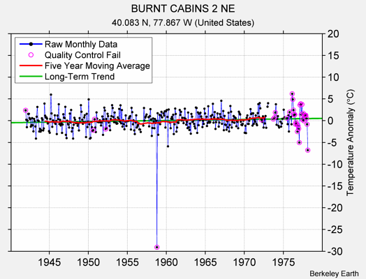 BURNT CABINS 2 NE Raw Mean Temperature