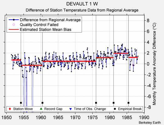 DEVAULT 1 W difference from regional expectation