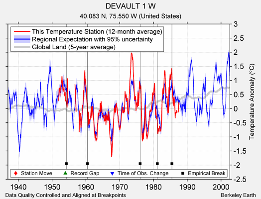 DEVAULT 1 W comparison to regional expectation