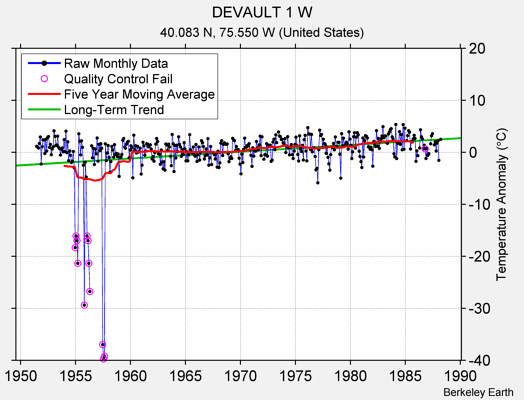 DEVAULT 1 W Raw Mean Temperature