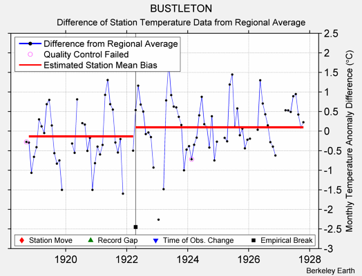 BUSTLETON difference from regional expectation