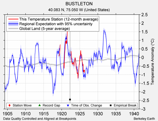 BUSTLETON comparison to regional expectation