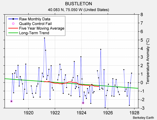 BUSTLETON Raw Mean Temperature