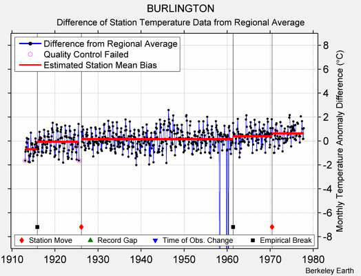 BURLINGTON difference from regional expectation