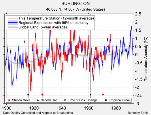 BURLINGTON comparison to regional expectation