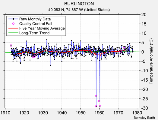 BURLINGTON Raw Mean Temperature