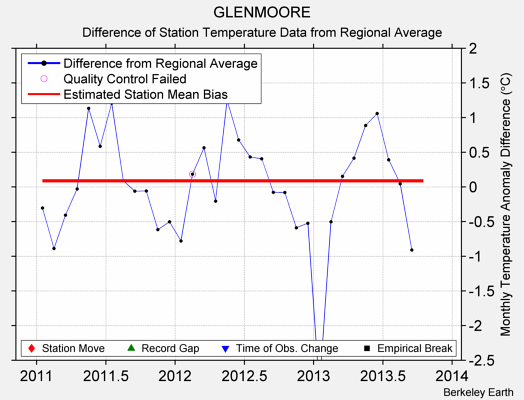 GLENMOORE difference from regional expectation