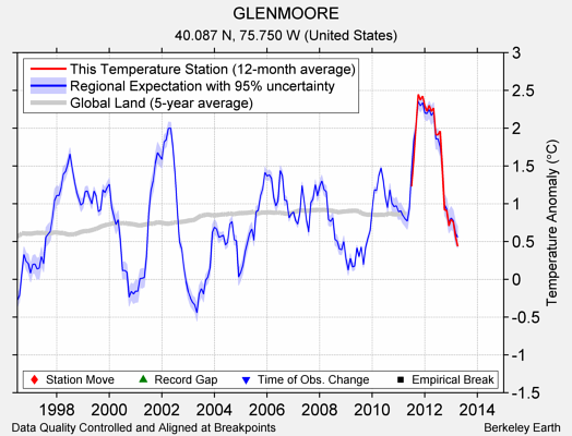 GLENMOORE comparison to regional expectation