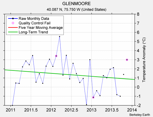 GLENMOORE Raw Mean Temperature