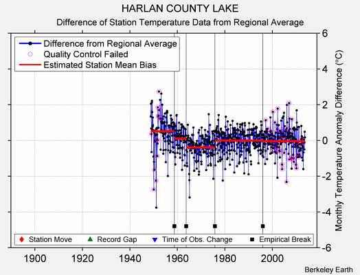 HARLAN COUNTY LAKE difference from regional expectation